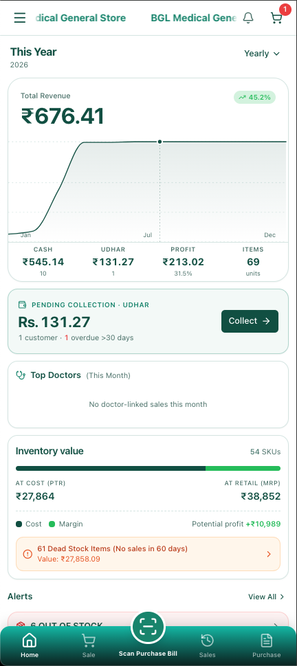 Sales and profit dashboard in the MedLens app